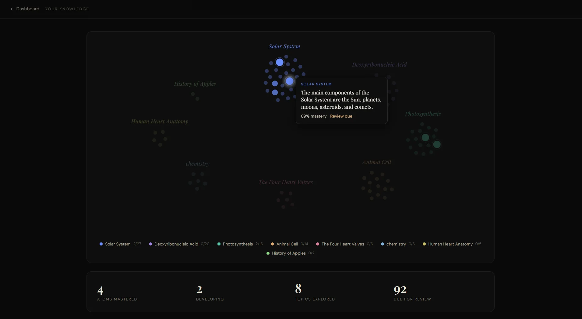 The Ontora knowledge dashboard showing a learner's growing map of mastered concepts